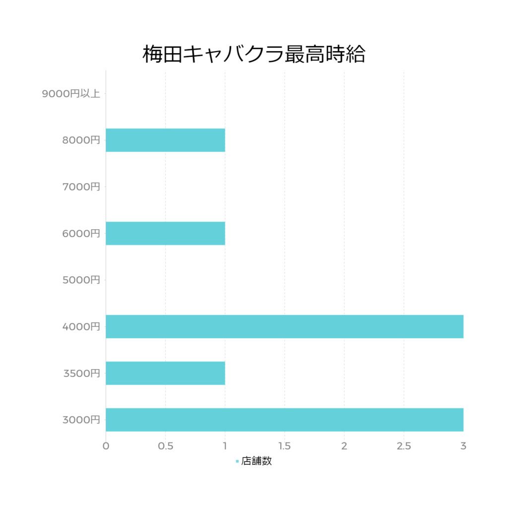 梅田キャバクラの最高時給の分布を表したグラフ
