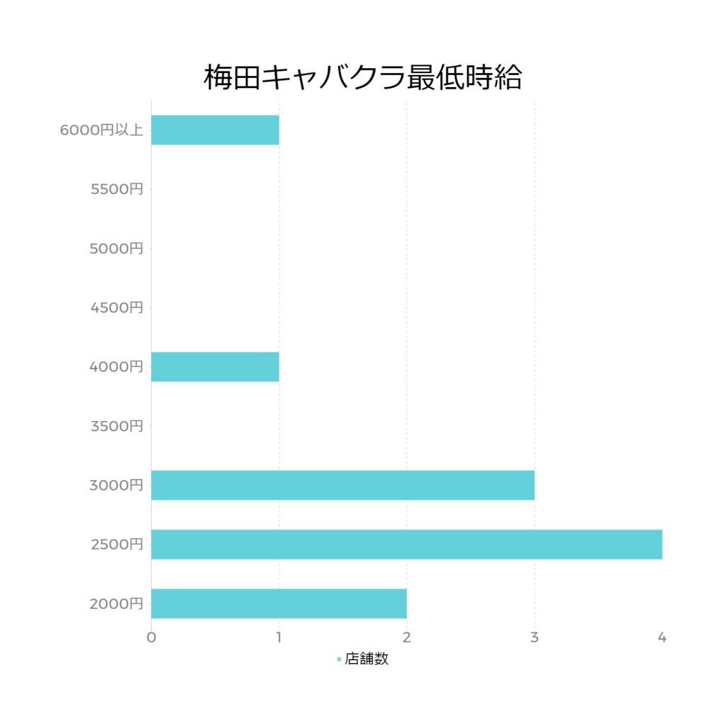 梅田キャバクラの最低時給を示したグラフ