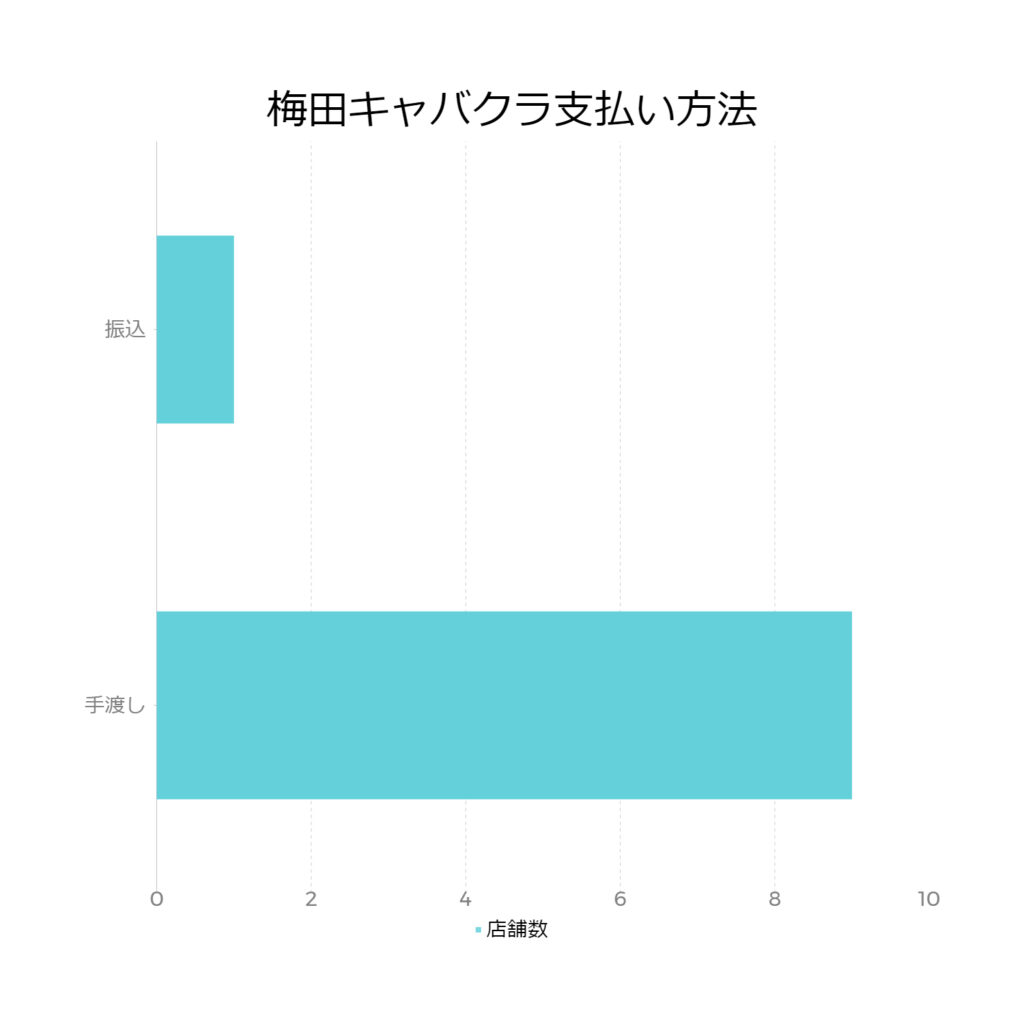 梅田キャバクラの給料支払い方法を示したグラフ