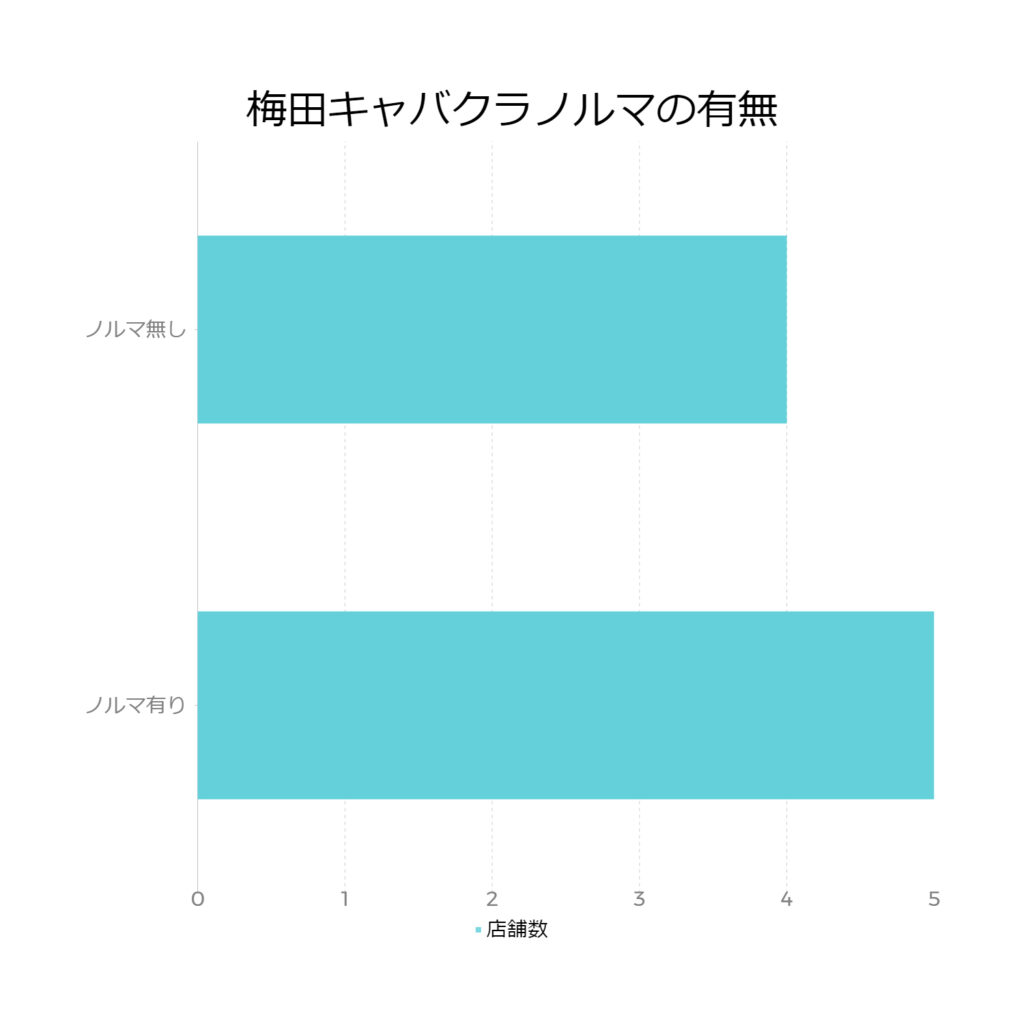 梅田キャバクラのノルマの有無を示したグラフ