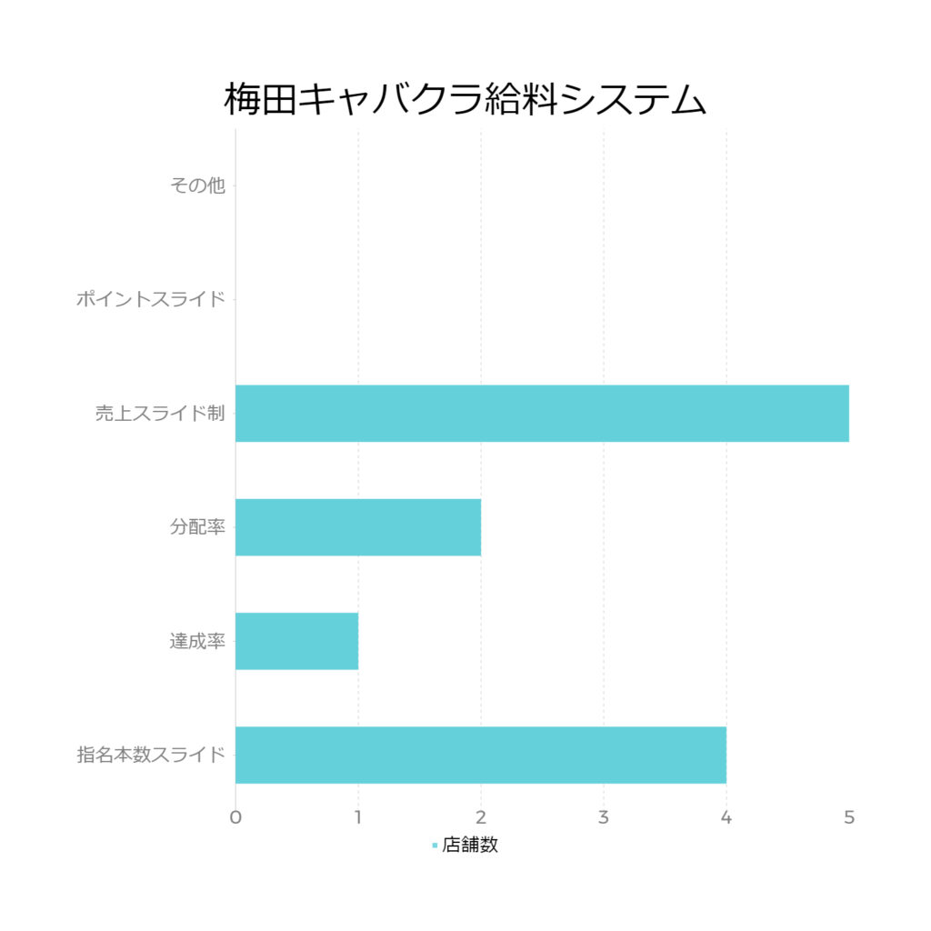 梅田キャバクラの給料システムを示したグラフ