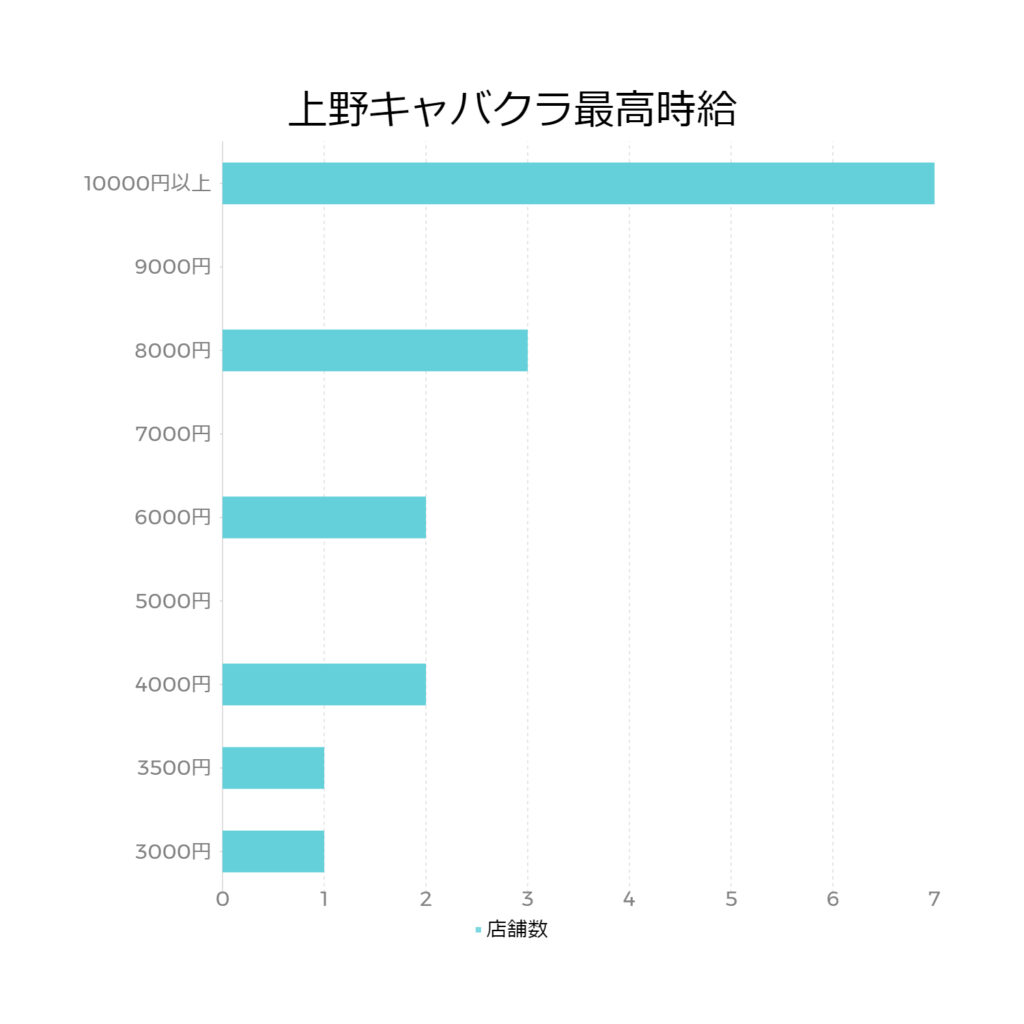 上野キャバクラ最高時給のグラフ