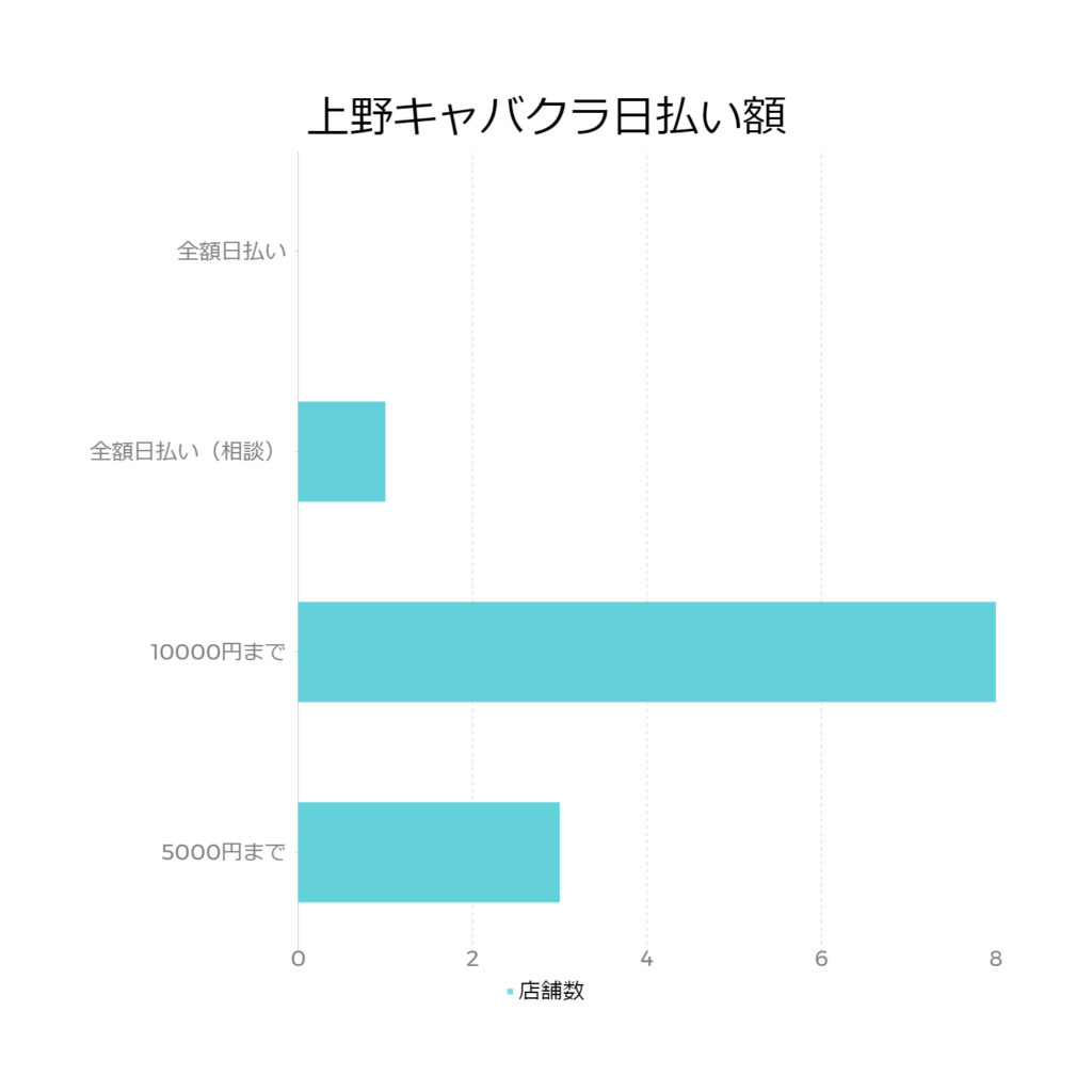 上野キャバクラ日払い額のグラフ
