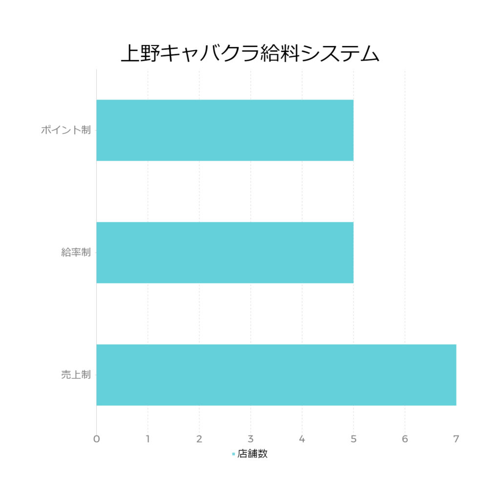 上野キャバクラ給料システムのグラフ